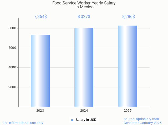 food service worker salary in mexico 2025 food service worker salary in mexico 2025