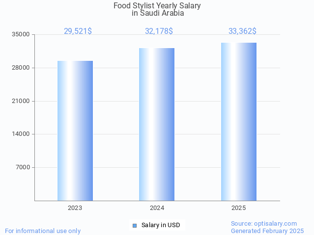 food stylist salary in saudi arabia 2025 food stylist salary in saudi arabia 2025
