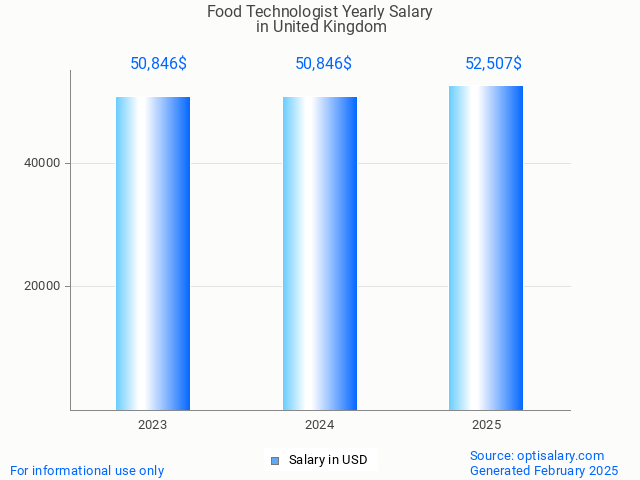 food technologist salary in united kingdom 2025 food technologist salary in united kingdom 2025