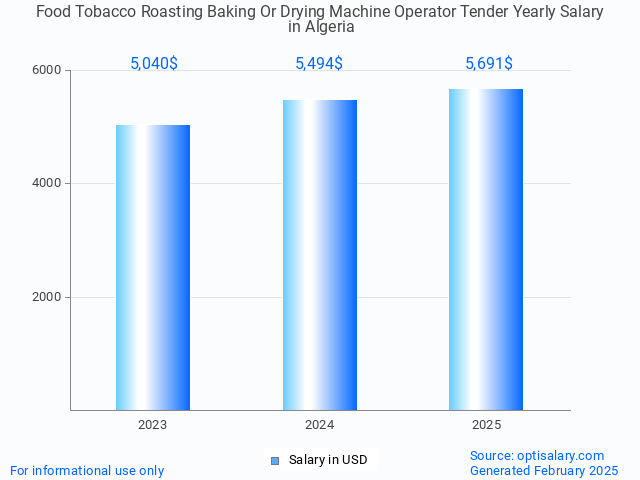food tobacco roasting baking or drying machine operator tender salary in algeria 2025 food tobacco roasting baking or drying machine operator tender salary in algeria 2025