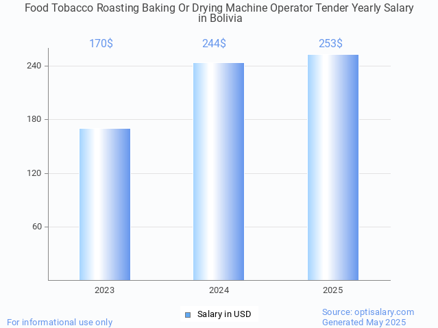 food tobacco roasting baking or drying machine operator tender salary in bolivia 2025 food tobacco roasting baking or drying machine operator tender salary in bolivia 2025