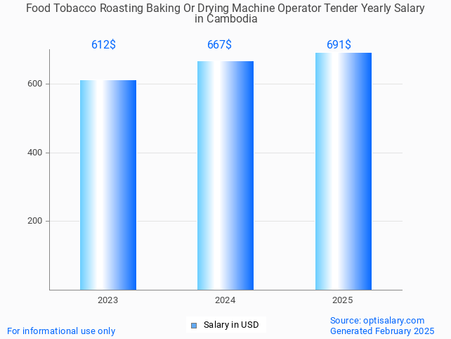 food tobacco roasting baking or drying machine operator tender salary in cambodia 2025 food tobacco roasting baking or drying machine operator tender salary in cambodia 2025