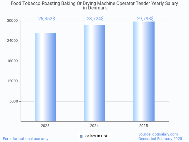 food tobacco roasting baking or drying machine operator tender salary in denmark 2025 food tobacco roasting baking or drying machine operator tender salary in denmark 2025