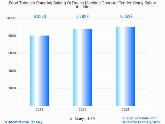 food tobacco roasting baking or drying machine operator tender salary in india 2025 food tobacco roasting baking or drying machine operator tender salary in india 2025