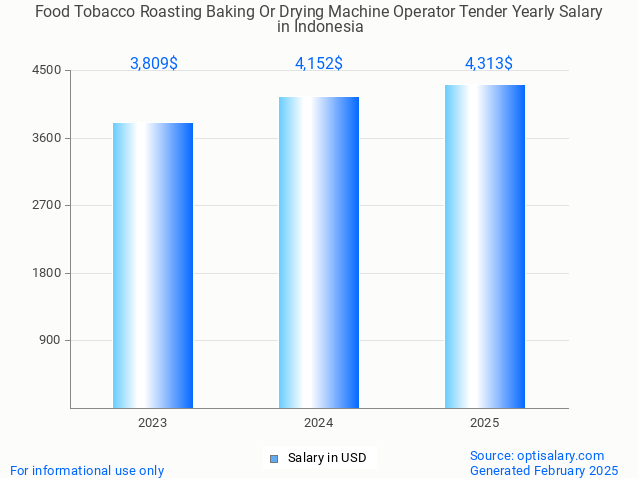 food tobacco roasting baking or drying machine operator tender salary in indonesia 2025