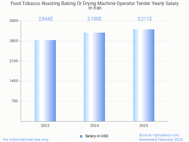 food tobacco roasting baking or drying machine operator tender salary in iran 2025 food tobacco roasting baking or drying machine operator tender salary in iran 2025