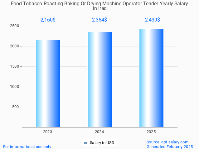 food tobacco roasting baking or drying machine operator tender salary in iraq 2025 food tobacco roasting baking or drying machine operator tender salary in iraq 2025