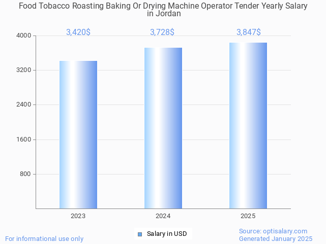 food tobacco roasting baking or drying machine operator tender salary in jordan 2025 food tobacco roasting baking or drying machine operator tender salary in jordan 2025