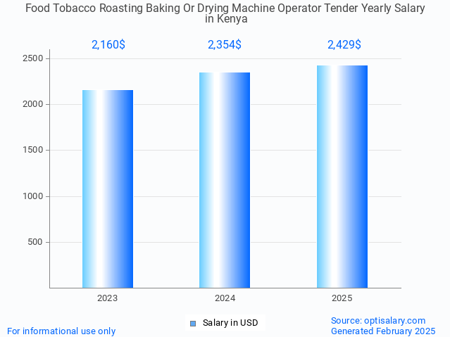 food tobacco roasting baking or drying machine operator tender salary in kenya 2025 food tobacco roasting baking or drying machine operator tender salary in kenya 2025