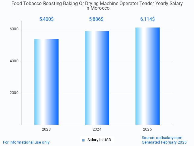food tobacco roasting baking or drying machine operator tender salary in morocco 2025 food tobacco roasting baking or drying machine operator tender salary in morocco 2025