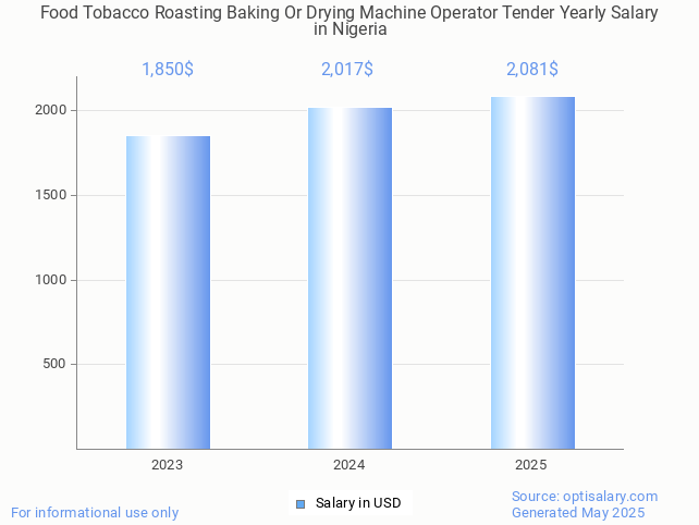 food tobacco roasting baking or drying machine operator tender salary in nigeria 2025 food tobacco roasting baking or drying machine operator tender salary in nigeria 2025