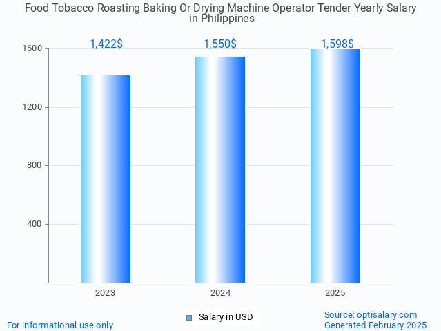 food tobacco roasting baking or drying machine operator tender salary in philippines 2025 food tobacco roasting baking or drying machine operator tender salary in philippines 2025