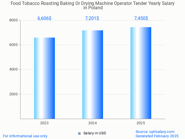 food tobacco roasting baking or drying machine operator tender salary in poland 2025 food tobacco roasting baking or drying machine operator tender salary in poland 2025