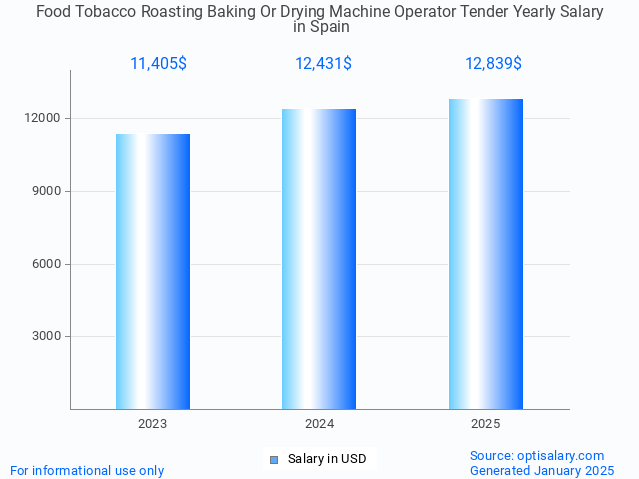 food tobacco roasting baking or drying machine operator tender salary in spain 2025 food tobacco roasting baking or drying machine operator tender salary in spain 2025