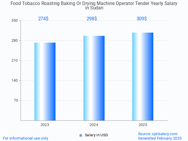 food tobacco roasting baking or drying machine operator tender salary in sudan 2025 food tobacco roasting baking or drying machine operator tender salary in sudan 2025