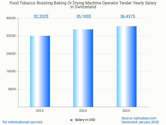 food tobacco roasting baking or drying machine operator tender salary in switzerland 2025 food tobacco roasting baking or drying machine operator tender salary in switzerland 2025