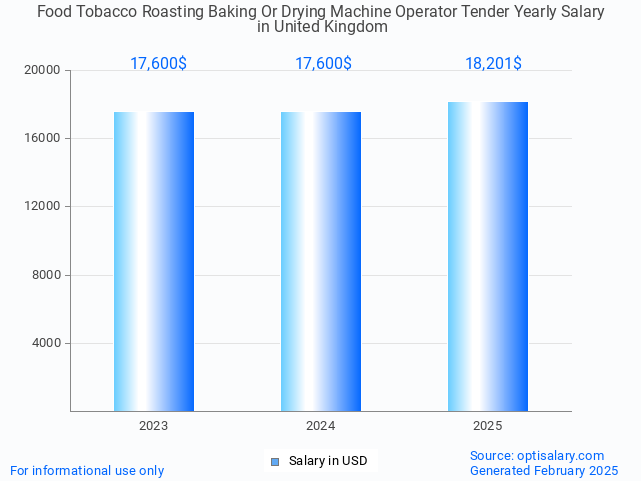 food tobacco roasting baking or drying machine operator tender salary in united kingdom 2025 food tobacco roasting baking or drying machine operator tender salary in united kingdom 2025