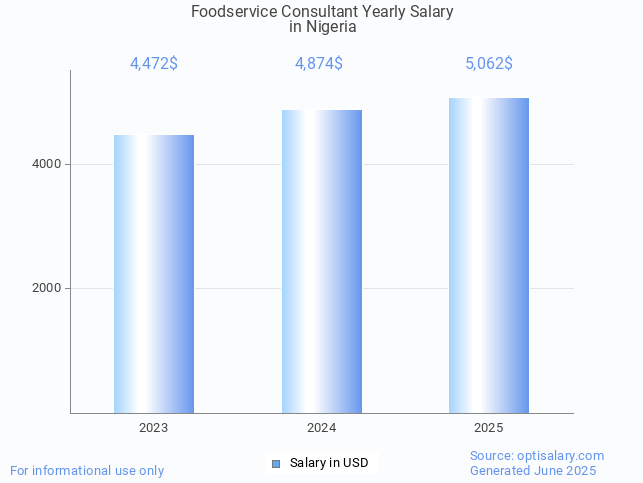 foodservice consultant salary in nigeria 2025 foodservice consultant salary in nigeria 2025