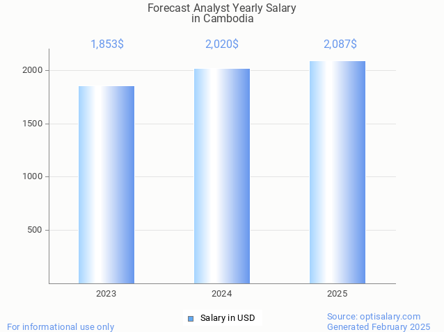 forecast analyst salary in cambodia 2025 forecast analyst salary in cambodia 2025