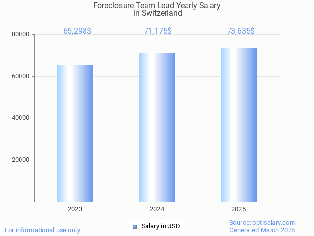 foreclosure team lead salary in switzerland 2025 foreclosure team lead salary in switzerland 2025
