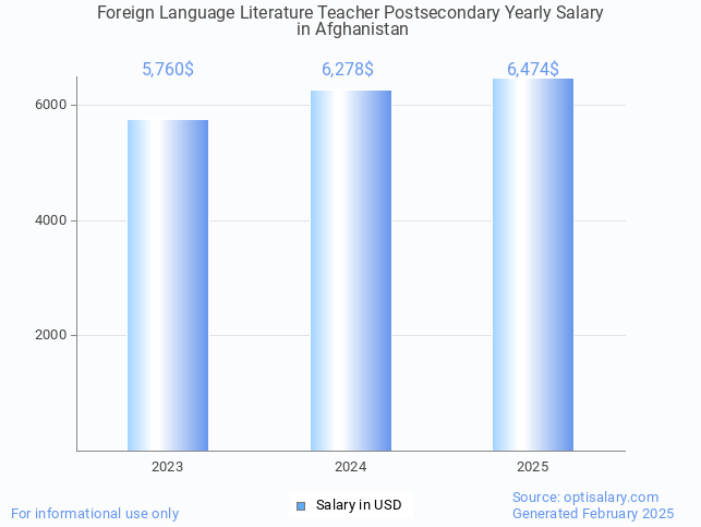 foreign language literature teacher postsecondary salary in afghanistan 2025 foreign language literature teacher postsecondary salary in afghanistan 2025