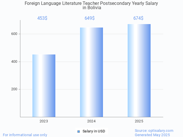 foreign language literature teacher postsecondary salary in bolivia 2025 foreign language literature teacher postsecondary salary in bolivia 2025