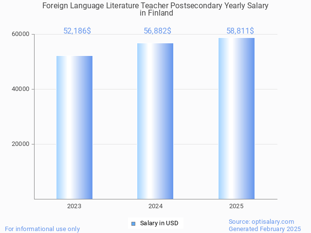 foreign language literature teacher postsecondary salary in finland 2025 foreign language literature teacher postsecondary salary in finland 2025