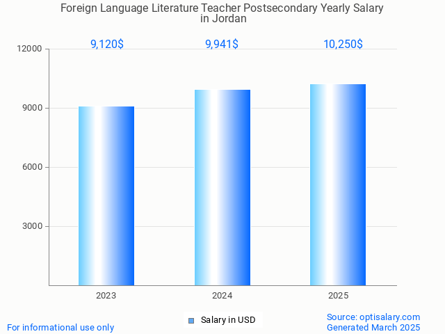 foreign language literature teacher postsecondary salary in jordan 2025 foreign language literature teacher postsecondary salary in jordan 2025
