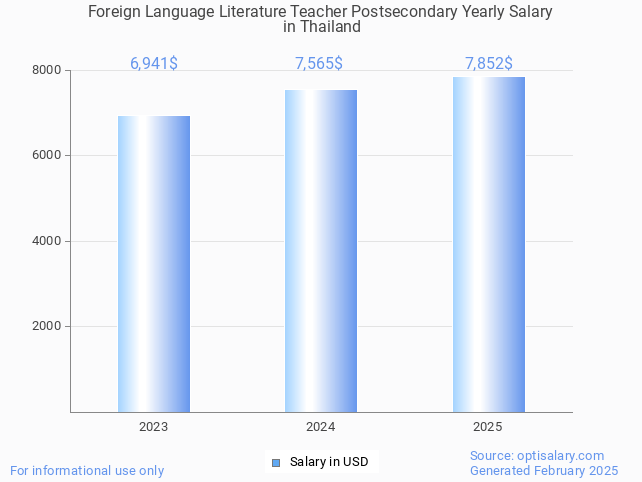 foreign language literature teacher postsecondary salary in thailand 2025 foreign language literature teacher postsecondary salary in thailand 2025