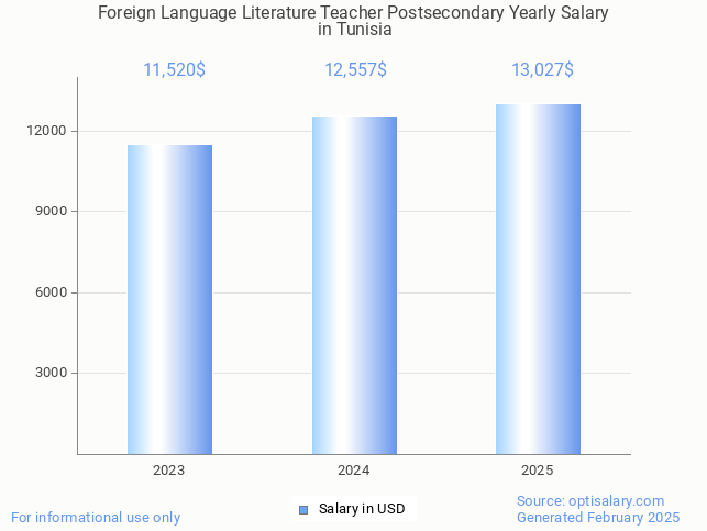 foreign language literature teacher postsecondary salary in tunisia 2025 foreign language literature teacher postsecondary salary in tunisia 2025