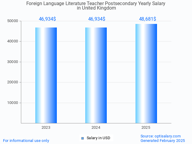 foreign language literature teacher postsecondary salary in united kingdom 2025 foreign language literature teacher postsecondary salary in united kingdom 2025