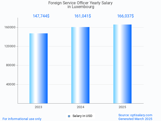 foreign service officer salary in luxembourg 2025 foreign service officer salary in luxembourg 2025