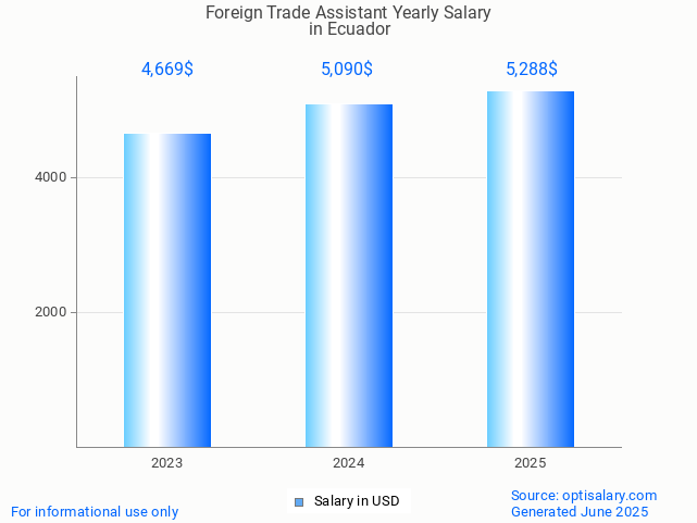 foreign trade assistant salary in ecuador 2025 foreign trade assistant salary in ecuador 2025