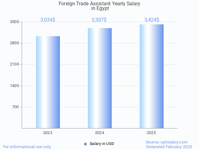 foreign trade assistant salary in egypt 2025 foreign trade assistant salary in egypt 2025
