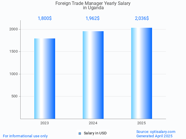 foreign trade manager salary in uganda 2025