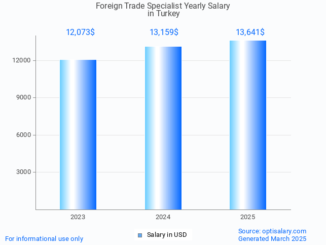 foreign trade specialist salary in turkey 2025 foreign trade specialist salary in turkey 2025