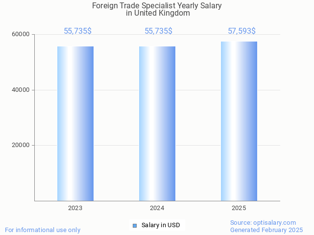 foreign trade specialist salary in united kingdom 2025 foreign trade specialist salary in united kingdom 2025