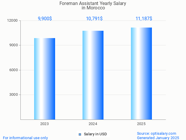 foreman assistant salary in morocco 2025 foreman assistant salary in morocco 2025