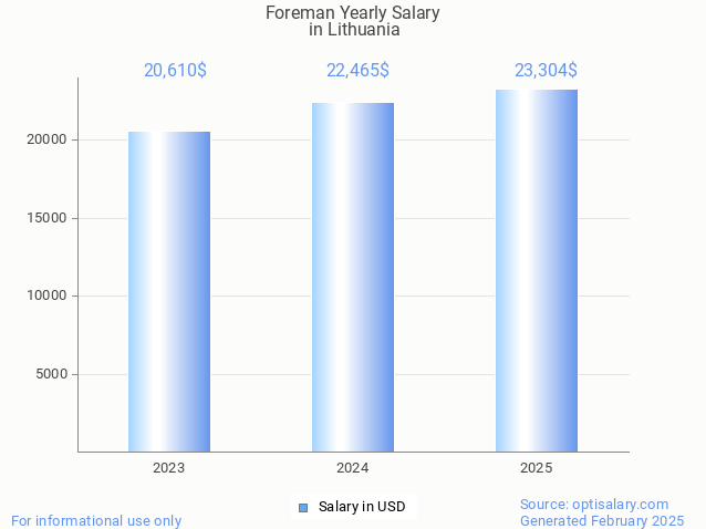 foreman salary in lithuania 2025 foreman salary in lithuania 2025