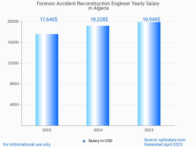 forensic accident reconstruction engineer salary in algeria 2025 forensic accident reconstruction engineer salary in algeria 2025