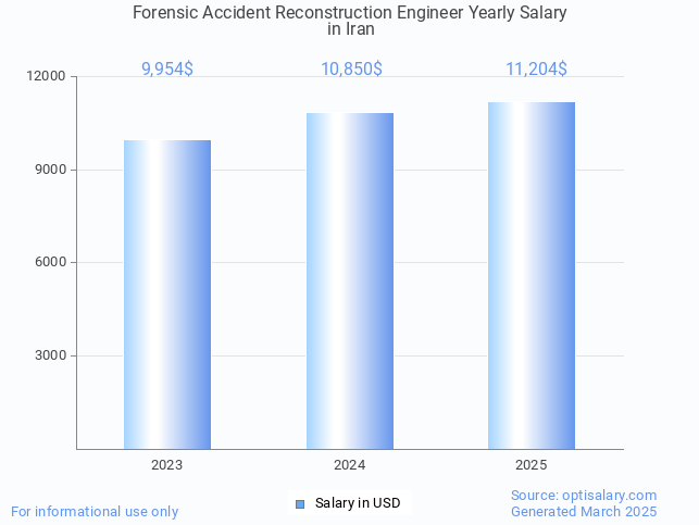forensic accident reconstruction engineer salary in iran 2025 forensic accident reconstruction engineer salary in iran 2025