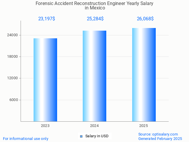 forensic accident reconstruction engineer salary in mexico 2025 forensic accident reconstruction engineer salary in mexico 2025