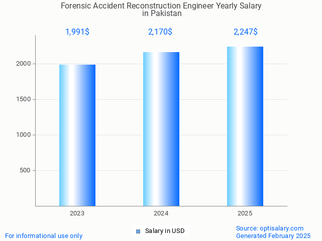 forensic accident reconstruction engineer salary in pakistan 2025 forensic accident reconstruction engineer salary in pakistan 2025