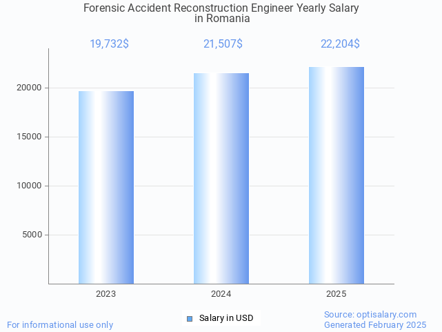 forensic accident reconstruction engineer salary in romania 2025 forensic accident reconstruction engineer salary in romania 2025