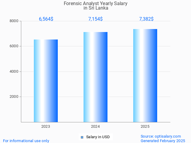 forensic analyst salary in sri lanka 2025 forensic analyst salary in sri lanka 2025