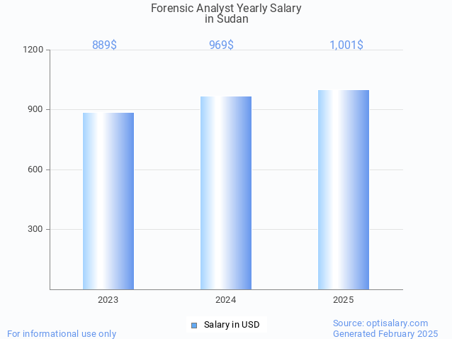 forensic analyst salary in sudan 2025