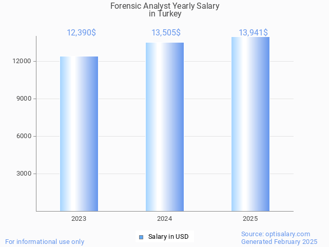 forensic analyst salary in turkey 2025 forensic analyst salary in turkey 2025