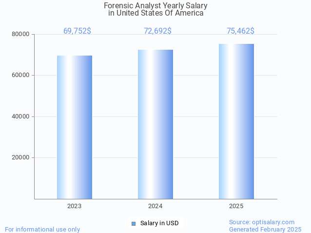 forensic analyst salary in united states of america 2025 forensic analyst salary in united states of america 2025
