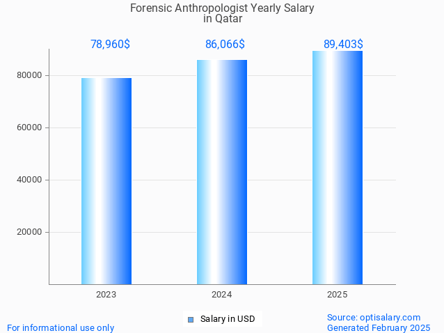 forensic anthropologist salary in qatar 2025 forensic anthropologist salary in qatar 2025