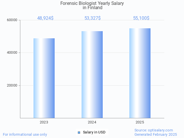 forensic biologist salary in finland 2025